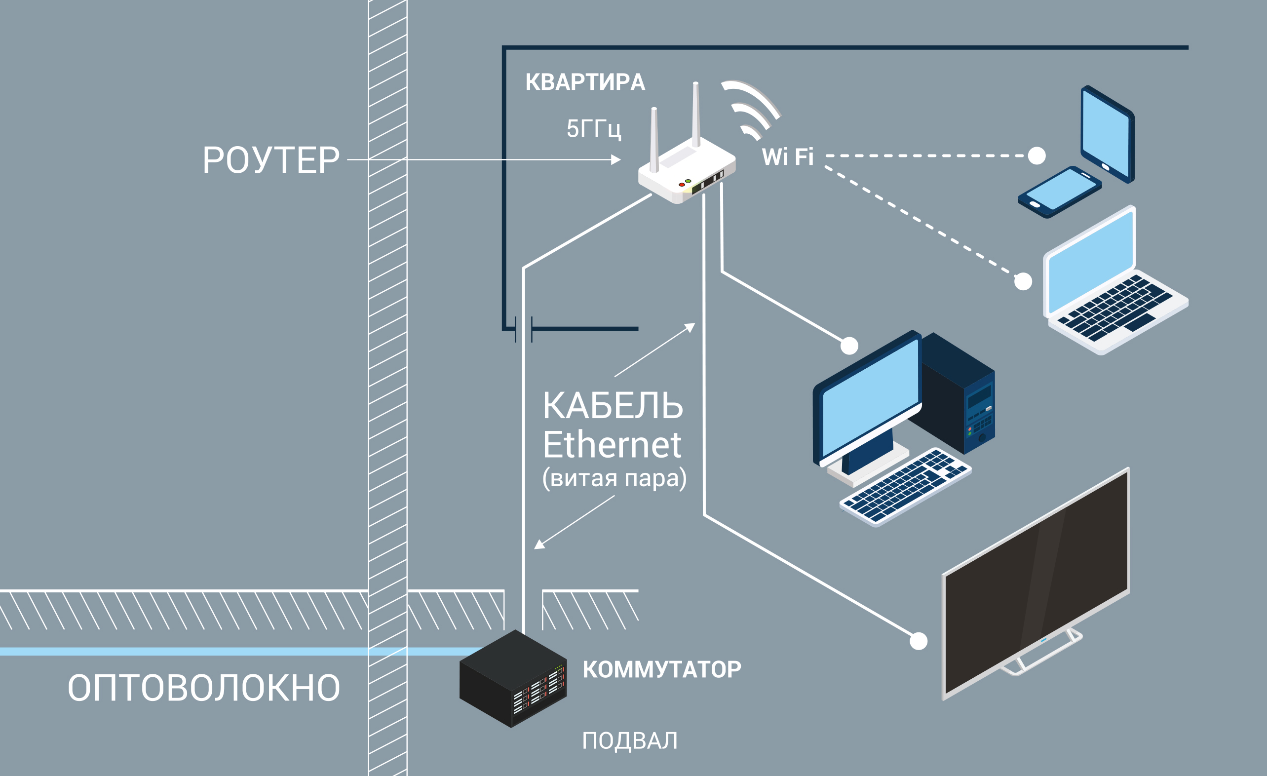 умный дом подключить интернет